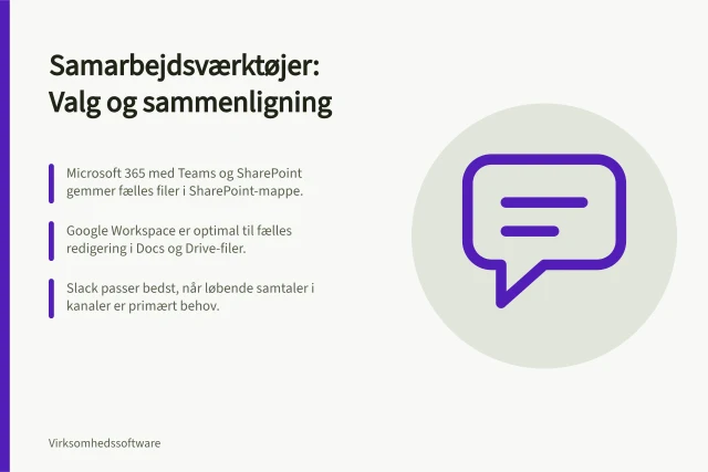 Samarbejdsværktøjer: Valg og sammenligning: Microsoft 365 med Teams og SharePoint gemmer fælles filer i SharePoint-mappe.; Google Workspace er optimal til fælles redigering i Docs og Drive-filer.; Slack passer bedst, når løbende samtaler i kanaler er primært behov. Samarbejdsværktøjer