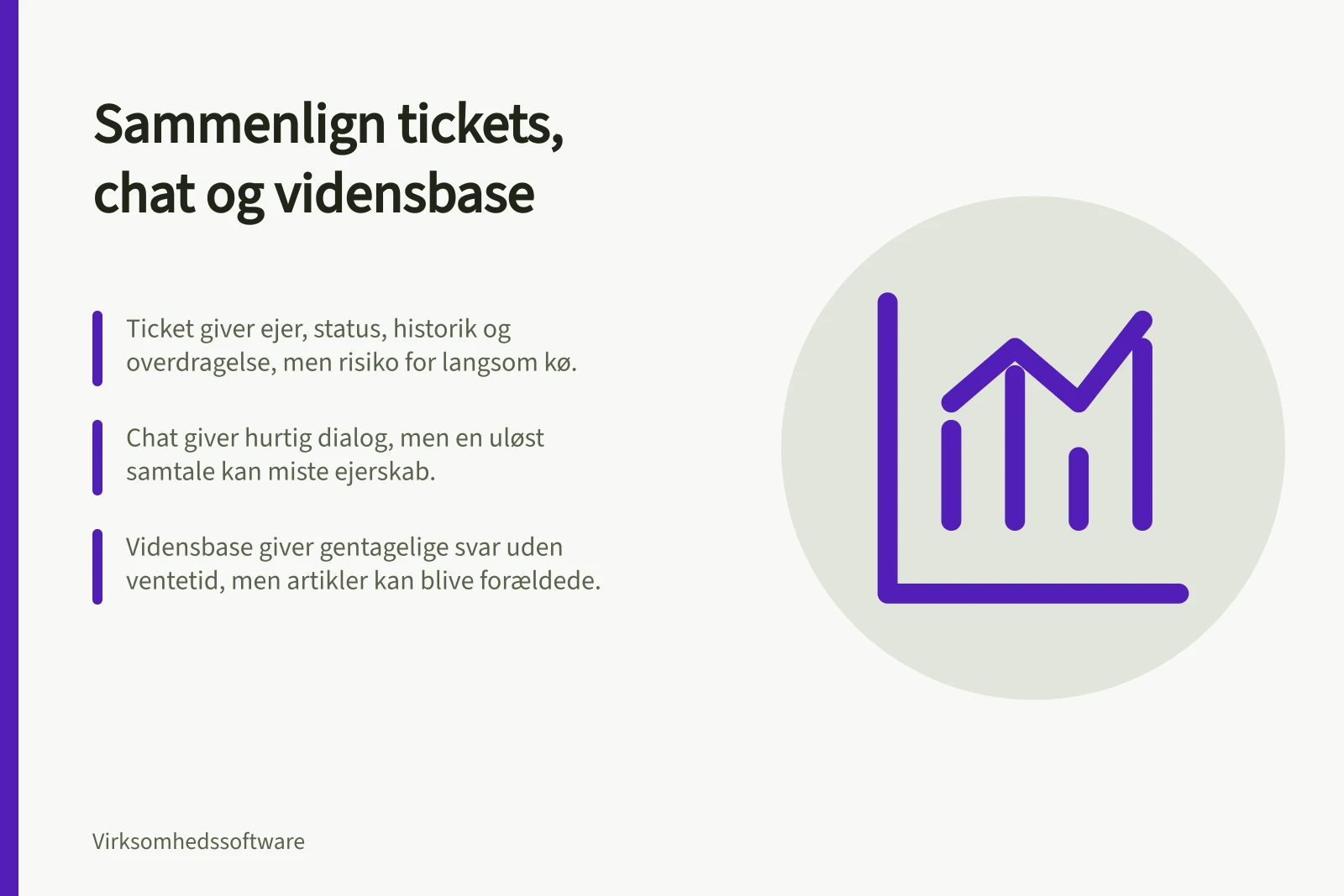 Sammenlign tickets, chat og vidensbase: Ticket giver ejer, status, historik og overdragelse, men risiko for langsom kø.; Chat giver hurtig dialog, men en uløst samtale kan miste ejerskab.; Vidensbase giver gentagelige svar uden ventetid, men artikler kan blive forældede.