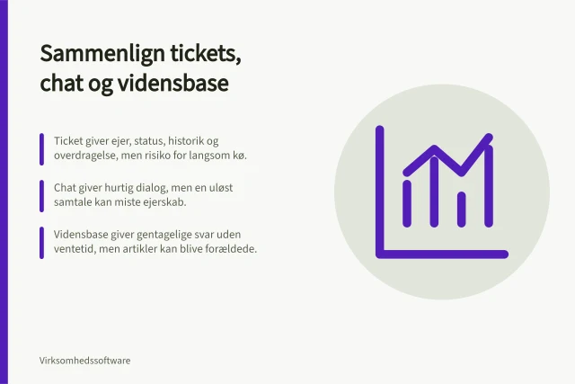 Sammenlign tickets, chat og vidensbase: Ticket giver ejer, status, historik og overdragelse, men risiko for langsom kø.; Chat giver hurtig dialog, men en uløst samtale kan miste ejerskab.; Vidensbase giver gentagelige svar uden ventetid, men artikler kan blive forældede. Sammenlign tickets, chat og vidensbase