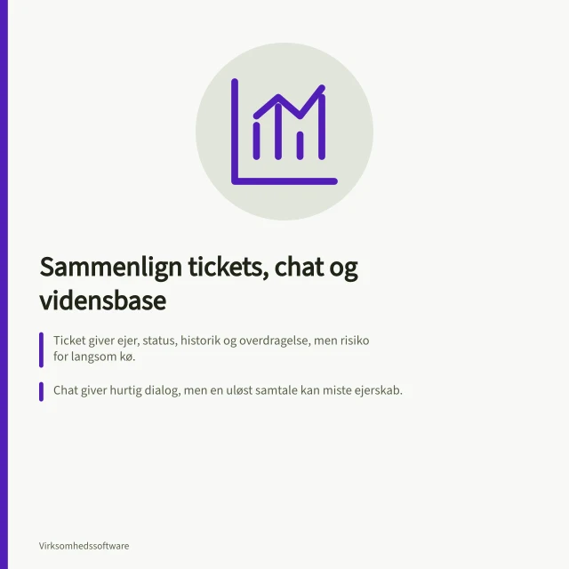 Sammenlign tickets, chat og vidensbase: Ticket giver ejer, status, historik og overdragelse, men risiko for langsom kø.; Chat giver hurtig dialog, men en uløst samtale kan miste ejerskab.; Vidensbase giver gentagelige svar uden ventetid, men artikler kan blive forældede. Sammenlign tickets, chat og vidensbase