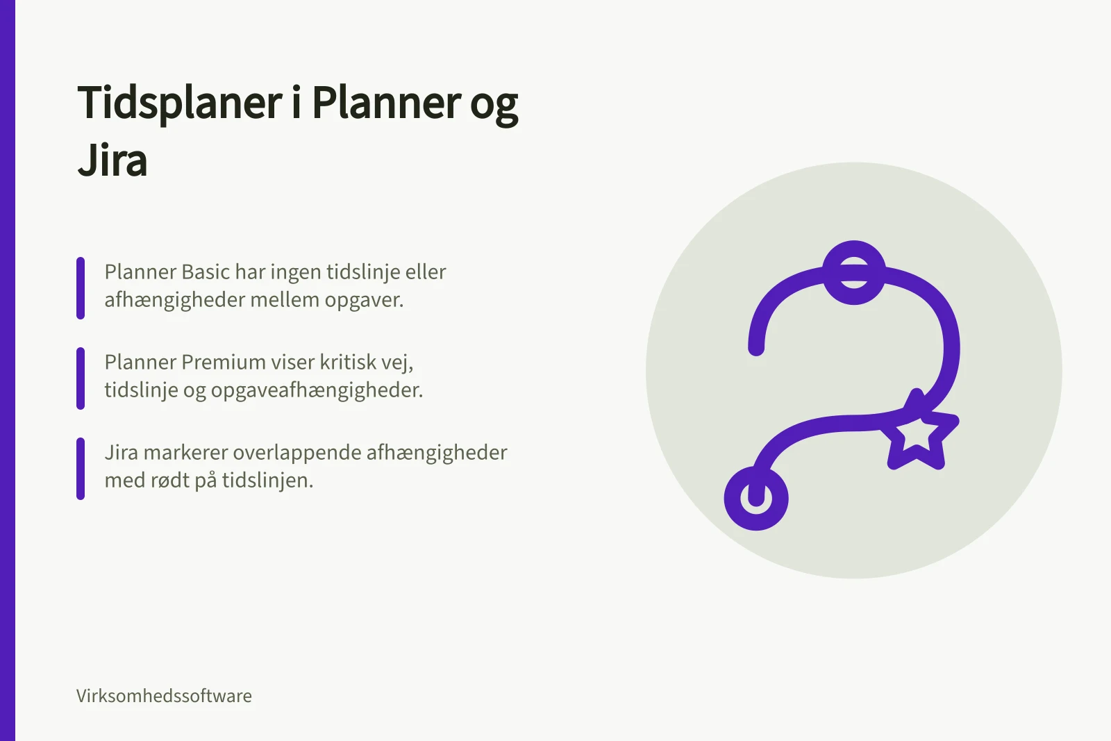 Tidsplaner i Planner og Jira: Planner Basic har ingen tidslinje eller afhængigheder mellem opgaver.; Planner Premium viser kritisk vej, tidslinje og opgaveafhængigheder.; Jira markerer overlappende afhængigheder med rødt på tidslinjen.