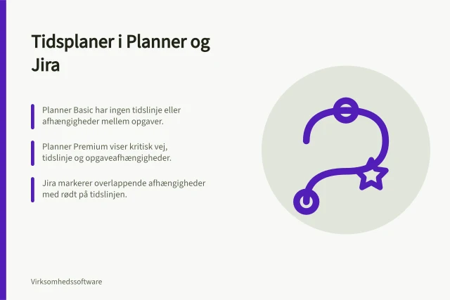 Tidsplaner i Planner og Jira: Planner Basic har ingen tidslinje eller afhængigheder mellem opgaver.; Planner Premium viser kritisk vej, tidslinje og opgaveafhængigheder.; Jira markerer overlappende afhængigheder med rødt på tidslinjen. Tidsplaner og afhængigheder i Planner og Jira